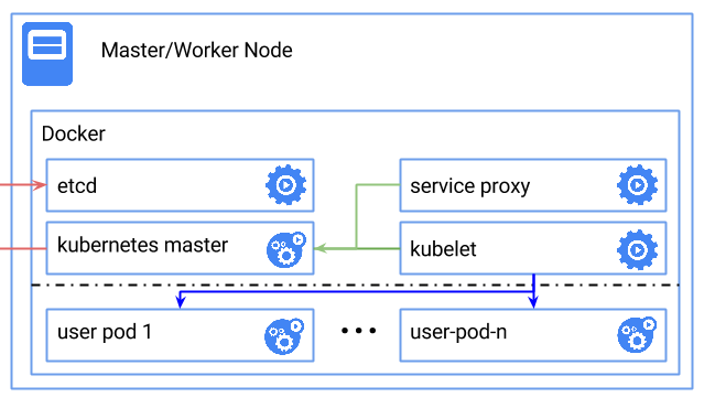 在 Docker 中启动 Kubernetes