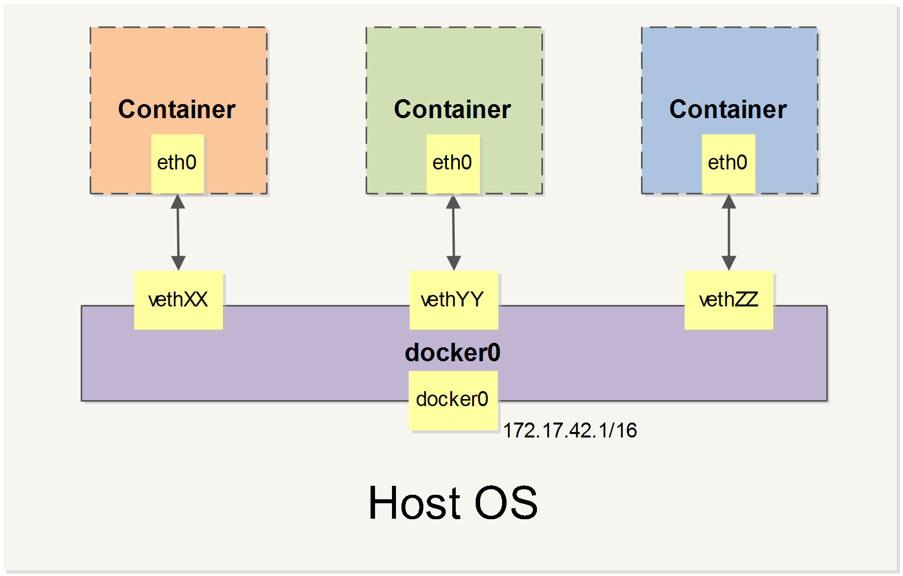 Docker网络